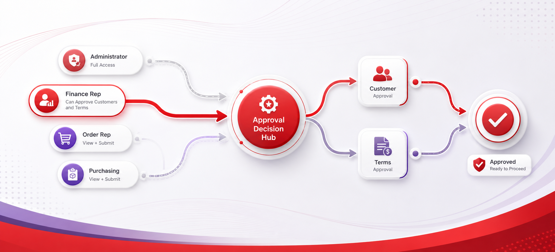 Operations management