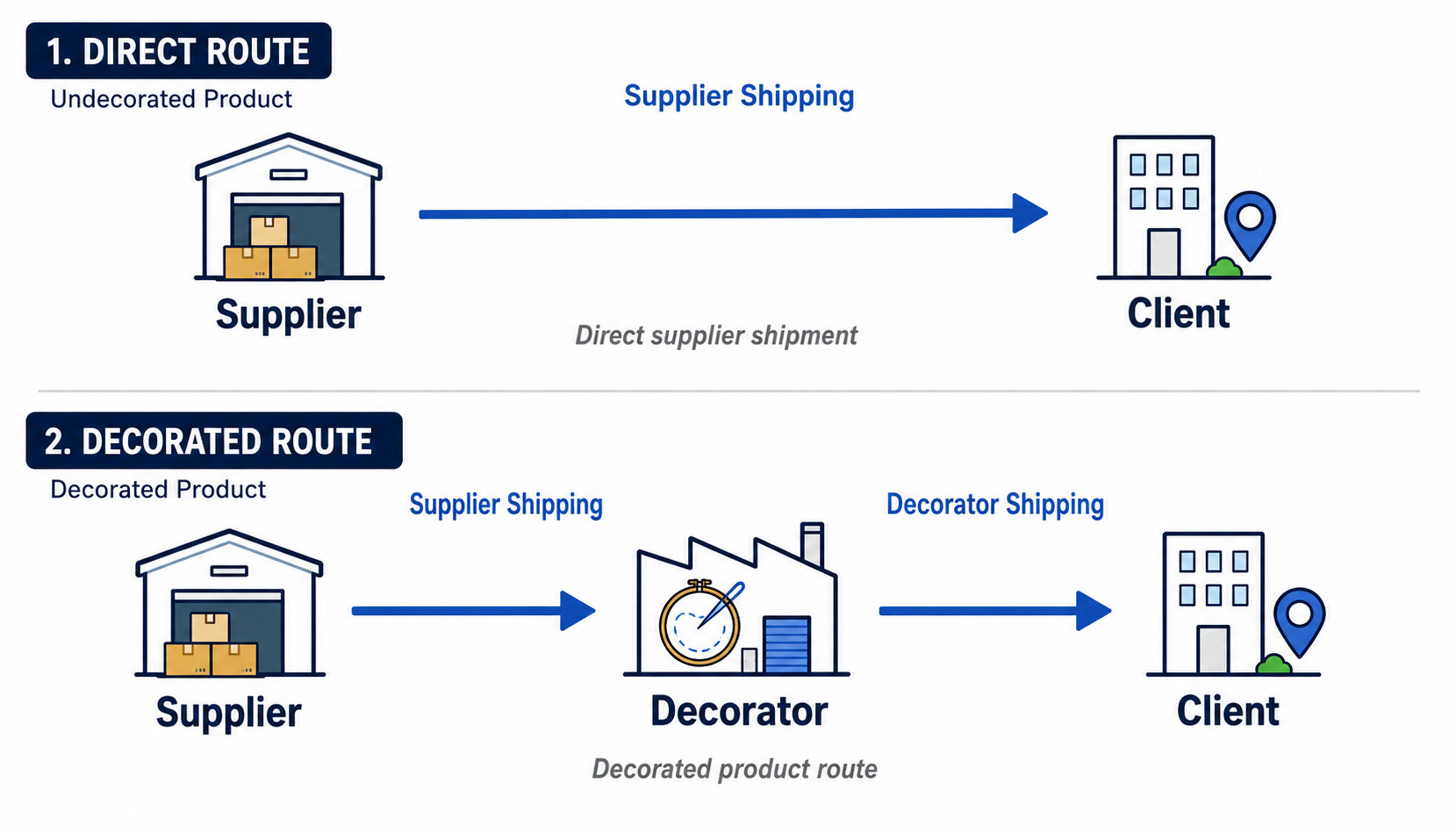 Elite Core - Routing Details