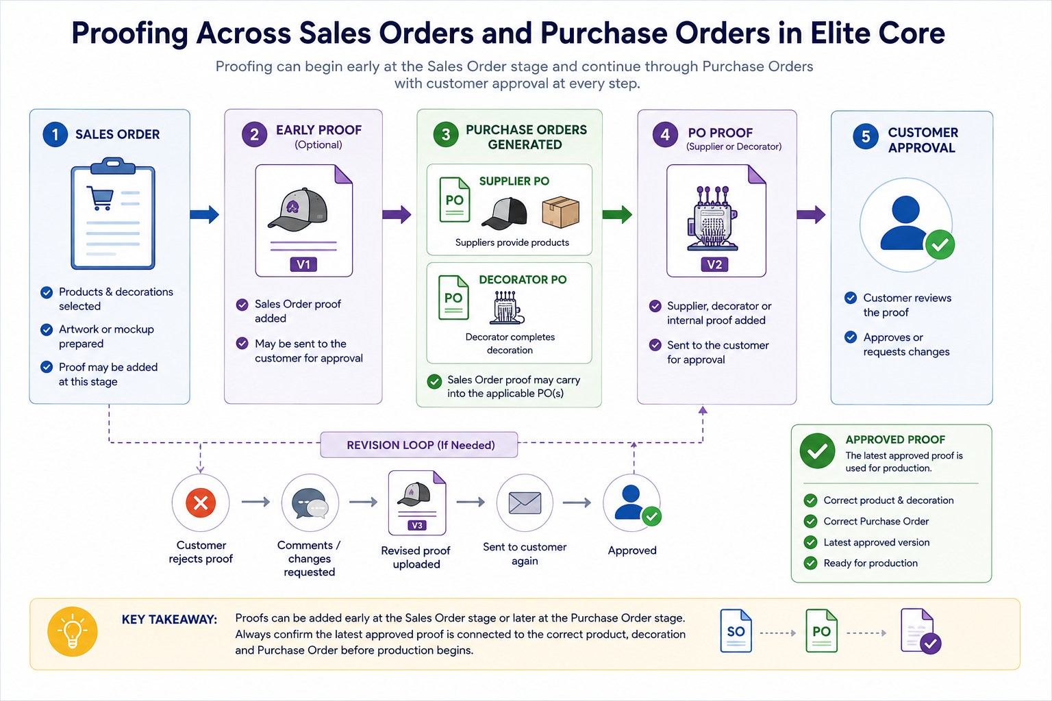 sales order and purchase order proof mapping